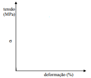 diagrama de comportamento mecÃÂ¢nico de materiais polimericos