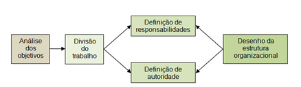 Nos anos 1960, Rensis Likert desenvolveu uma pesquisa cujos resultados  comprovaram que as - Modelos de Gestão