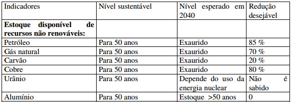 Estoque disponível de recursos não renováveis.