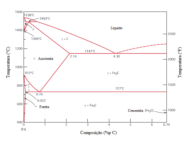 Diagrama de fases para o sistema ferro-carbeto de ferro.